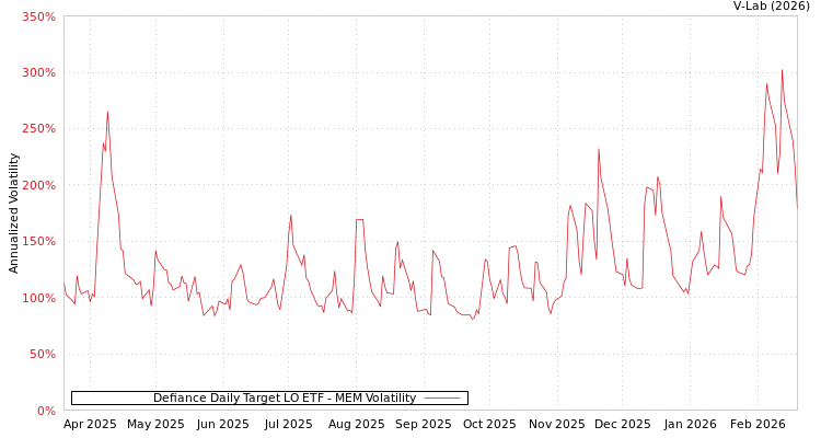 graph of Defiance Daily Target LO ETF MEM
