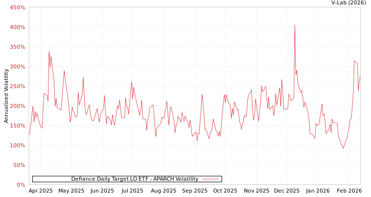 graph of Defiance Daily Target LO ETF APARCH