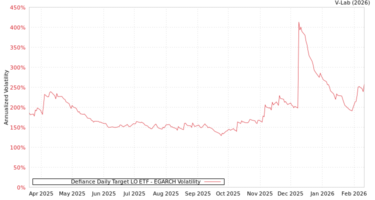 graph of Defiance Daily Target LO ETF EGARCH