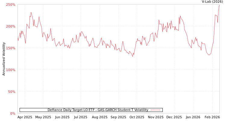 graph of Defiance Daily Target LO ETF GAS-GARCH-T