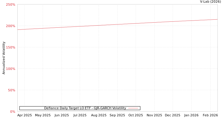 graph of Defiance Daily Target LO ETF GJR-GARCH
