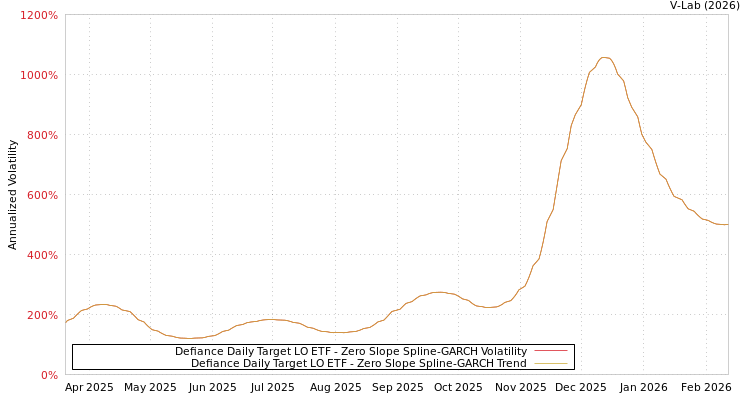 graph of Defiance Daily Target LO ETF S0GARCH