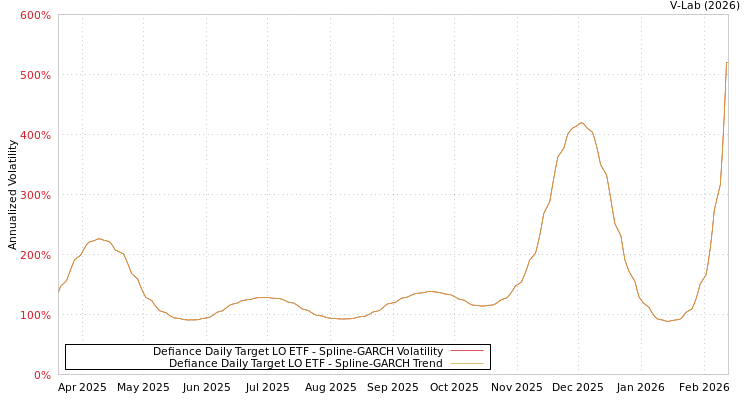 graph of Defiance Daily Target LO ETF SGARCH