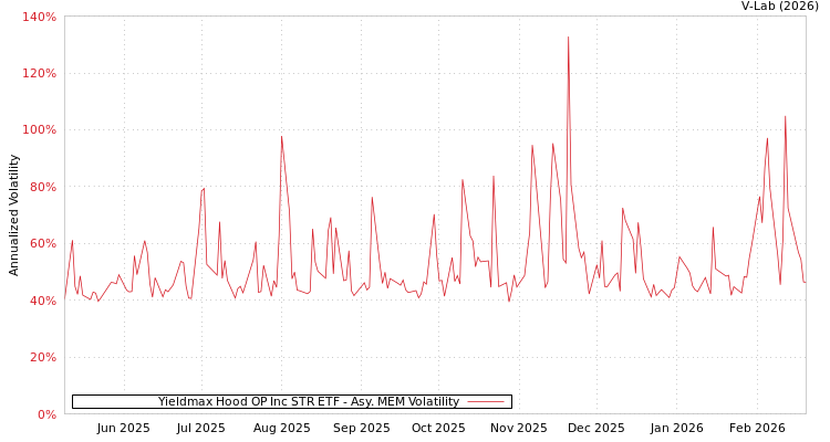 graph of Yieldmax Hood OP Inc STR ETF AMEM