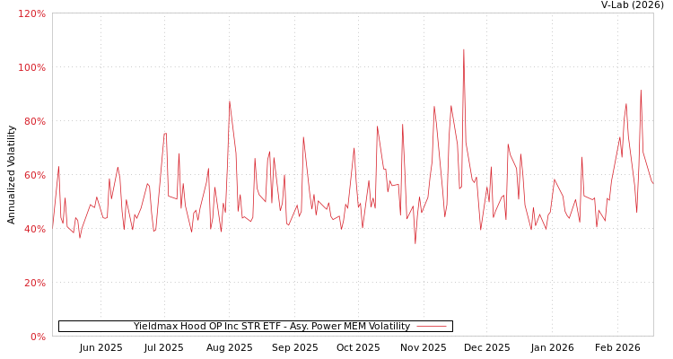 graph of Yieldmax Hood OP Inc STR ETF APMEM