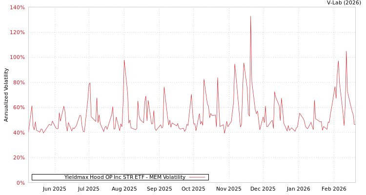 graph of Yieldmax Hood OP Inc STR ETF MEM