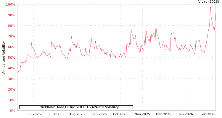 graph of Yieldmax Hood OP Inc STR ETF APARCH