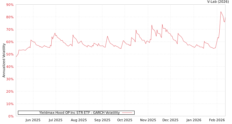 graph of Yieldmax Hood OP Inc STR ETF GARCH
