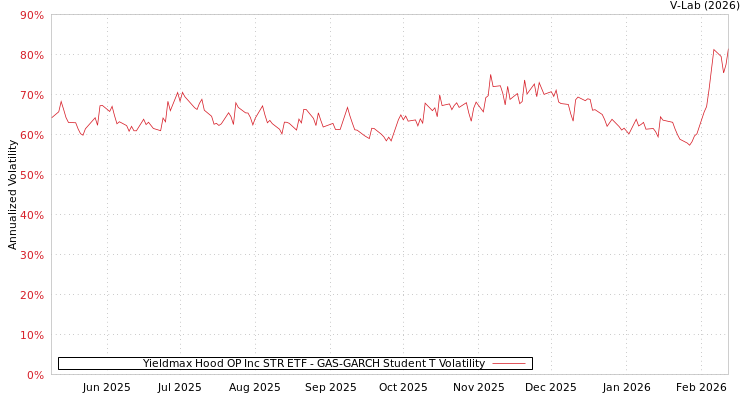 graph of Yieldmax Hood OP Inc STR ETF GAS-GARCH-T