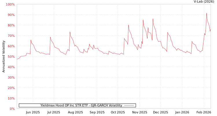 graph of Yieldmax Hood OP Inc STR ETF GJR-GARCH