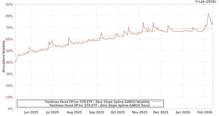 graph of Yieldmax Hood OP Inc STR ETF S0GARCH