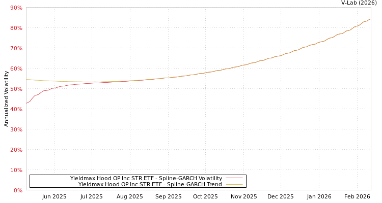 graph of Yieldmax Hood OP Inc STR ETF SGARCH