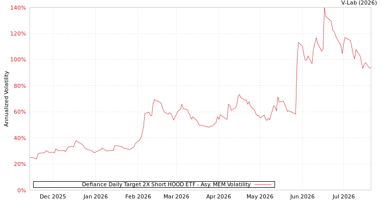 graph of Defiance Daily Target 2X Short HOOD ETF AMEM