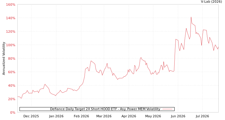 graph of Defiance Daily Target 2X Short HOOD ETF APMEM