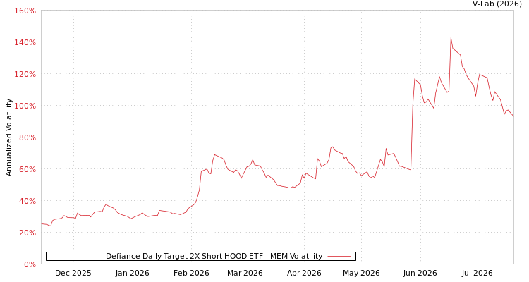 graph of Defiance Daily Target 2X Short HOOD ETF MEM
