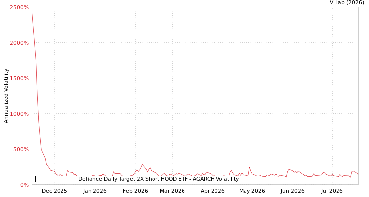graph of Defiance Daily Target 2X Short HOOD ETF AGARCH