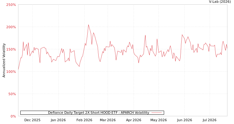 graph of Defiance Daily Target 2X Short HOOD ETF APARCH