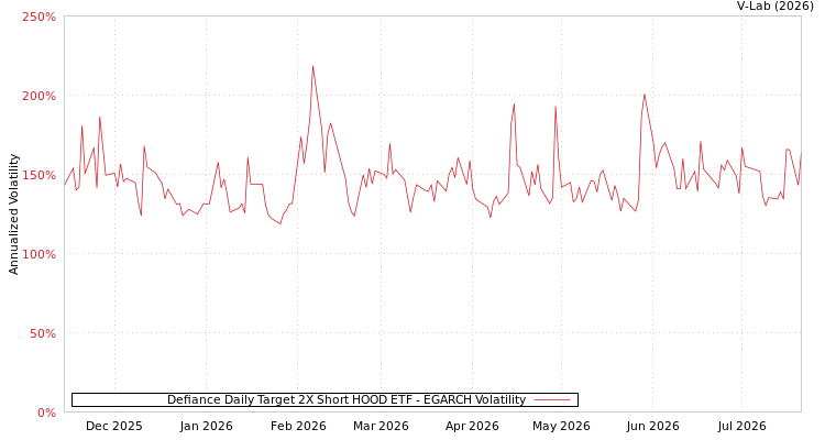 graph of Defiance Daily Target 2X Short HOOD ETF EGARCH