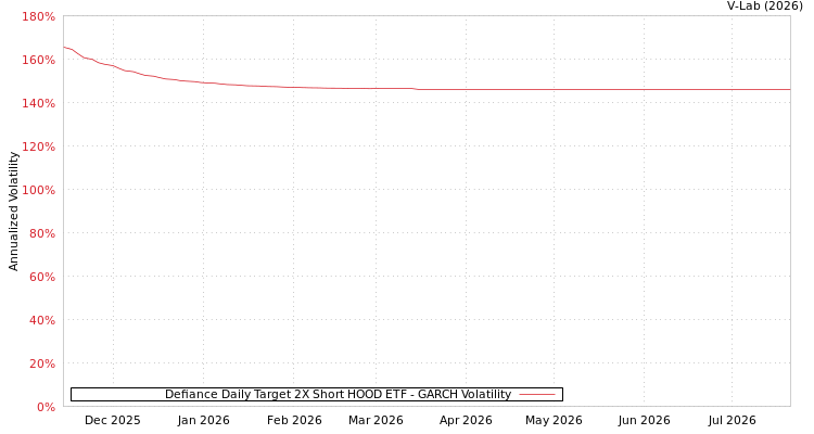 graph of Defiance Daily Target 2X Short HOOD ETF GARCH