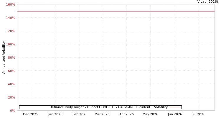 graph of Defiance Daily Target 2X Short HOOD ETF GAS-GARCH-T