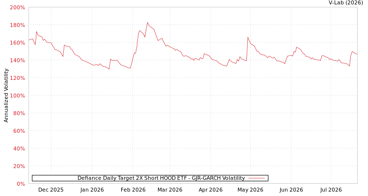 graph of Defiance Daily Target 2X Short HOOD ETF GJR-GARCH