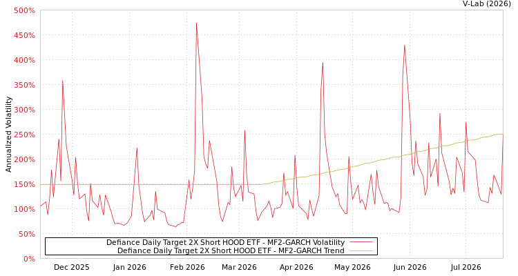 graph of Defiance Daily Target 2X Short HOOD ETF MF2-GARCH