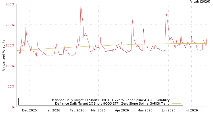 graph of Defiance Daily Target 2X Short HOOD ETF S0GARCH