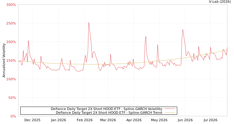 graph of Defiance Daily Target 2X Short HOOD ETF SGARCH