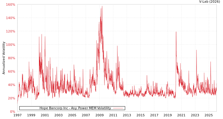 graph of Hope Bancorp Inc APMEM