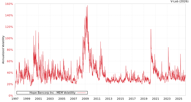 graph of Hope Bancorp Inc MEM