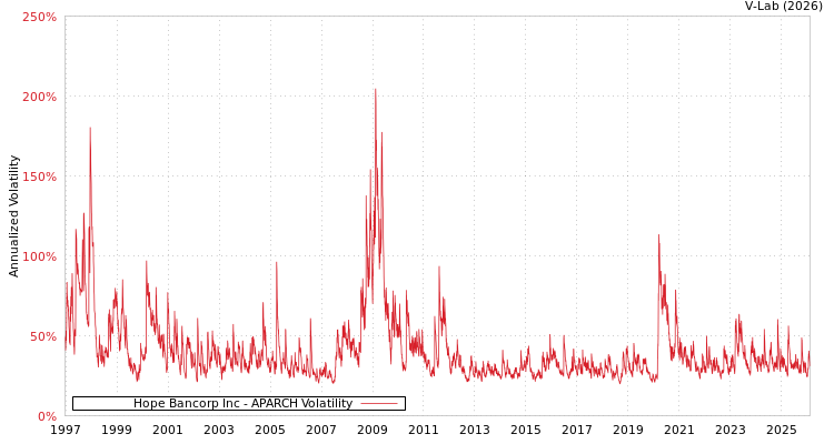graph of Hope Bancorp Inc APARCH