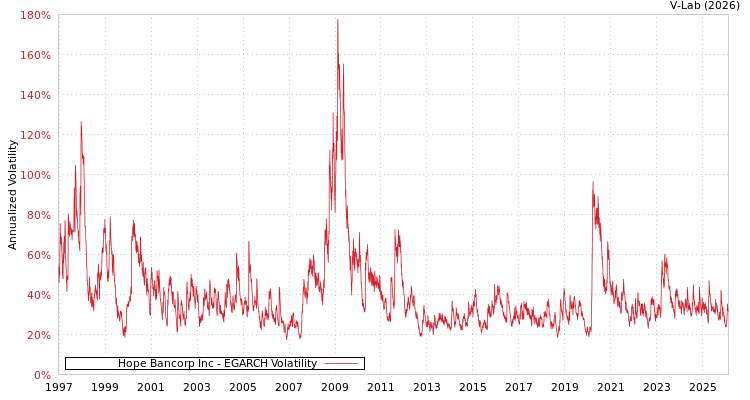 graph of Hope Bancorp Inc EGARCH