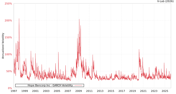 graph of Hope Bancorp Inc GARCH