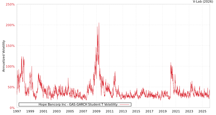 graph of Hope Bancorp Inc GAS-GARCH-T