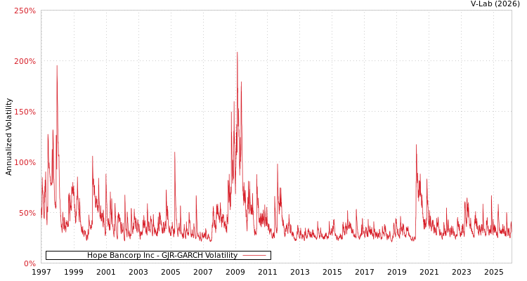graph of Hope Bancorp Inc GJR-GARCH
