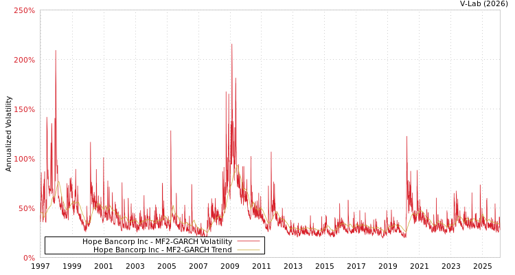 graph of Hope Bancorp Inc MF2-GARCH