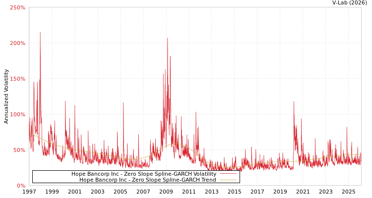 graph of Hope Bancorp Inc S0GARCH