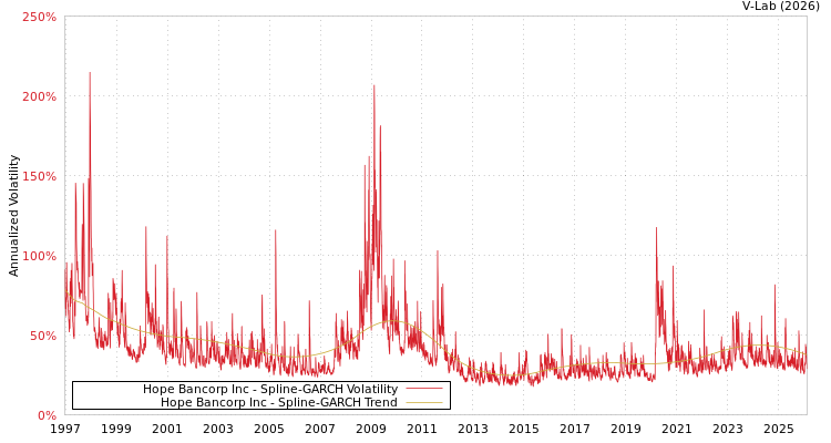 graph of Hope Bancorp Inc SGARCH