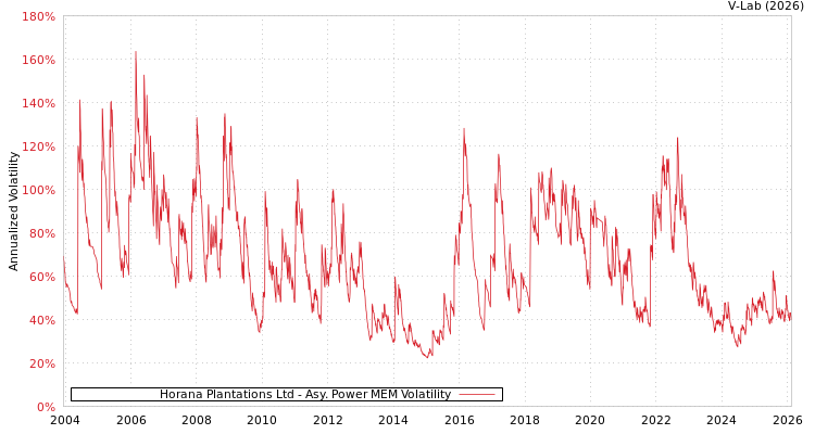 graph of Horana Plantations Ltd APMEM