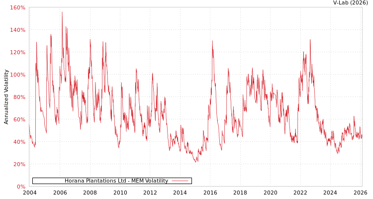 graph of Horana Plantations Ltd MEM