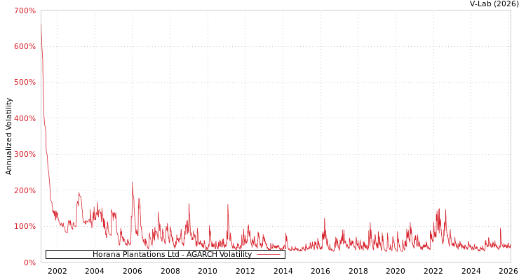 graph of Horana Plantations Ltd AGARCH