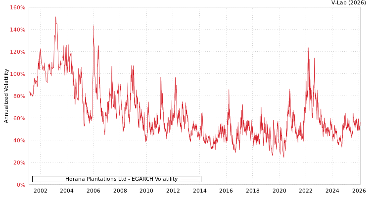 graph of Horana Plantations Ltd EGARCH