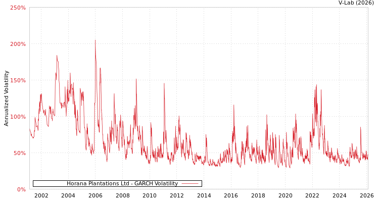 graph of Horana Plantations Ltd GARCH