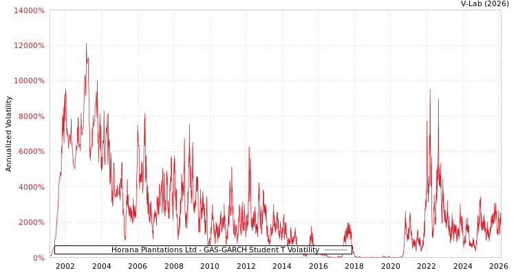 graph of Horana Plantations Ltd GAS-GARCH-T