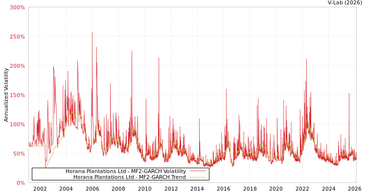 graph of Horana Plantations Ltd MF2-GARCH