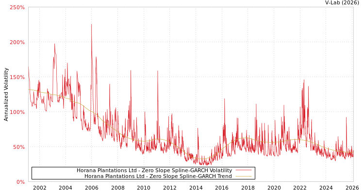 graph of Horana Plantations Ltd S0GARCH