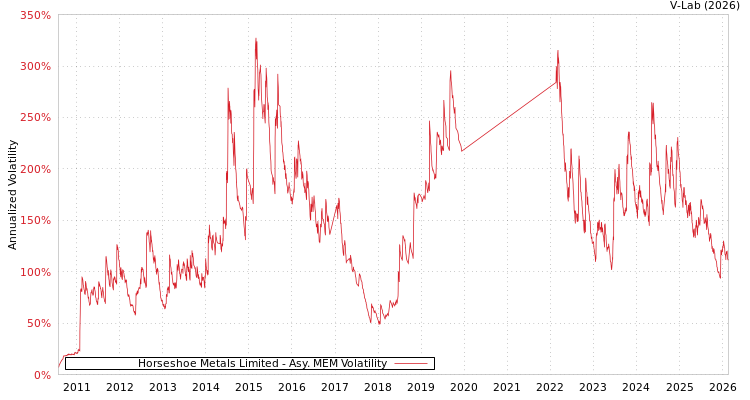 graph of Horseshoe Metals Limited AMEM
