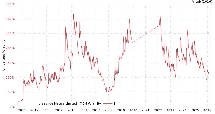 graph of Horseshoe Metals Limited MEM