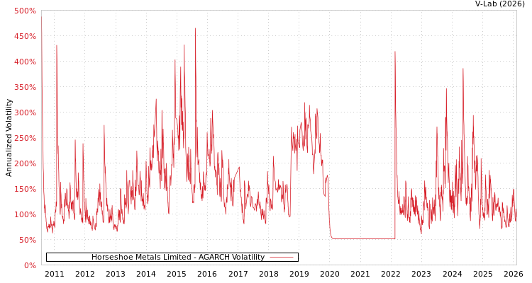 graph of Horseshoe Metals Limited AGARCH