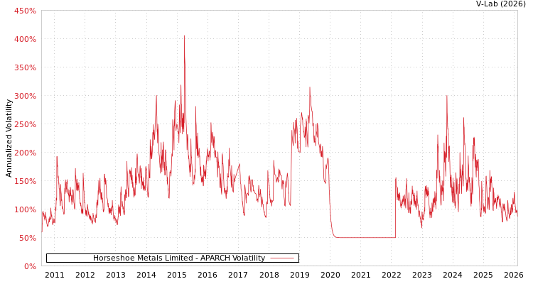 graph of Horseshoe Metals Limited APARCH